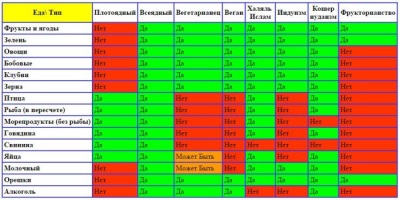 Что есть до и после тренировки для похудения