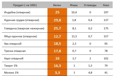 Правильное питание после поздней тренировки